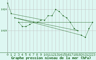 Courbe de la pression atmosphrique pour Lille (59)