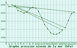 Courbe de la pression atmosphrique pour Castellbell i el Vilar (Esp)