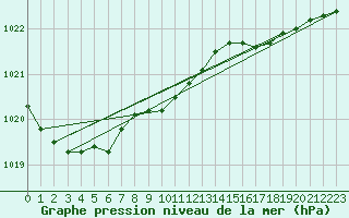 Courbe de la pression atmosphrique pour Terschelling Hoorn