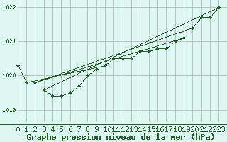 Courbe de la pression atmosphrique pour Pernaja Orrengrund