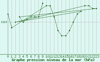 Courbe de la pression atmosphrique pour Nottingham Weather Centre