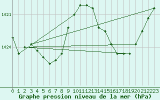 Courbe de la pression atmosphrique pour Cap Bar (66)