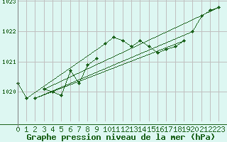 Courbe de la pression atmosphrique pour Bares