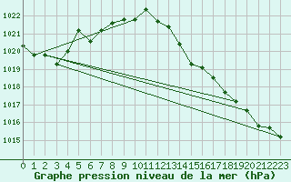 Courbe de la pression atmosphrique pour Roanne (42)