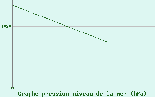Courbe de la pression atmosphrique pour Miribel-les-Echelles (38)