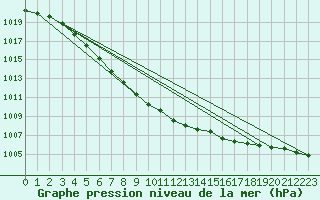 Courbe de la pression atmosphrique pour De Bilt (PB)