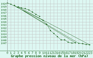 Courbe de la pression atmosphrique pour Schleiz