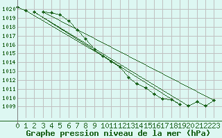 Courbe de la pression atmosphrique pour Wunsiedel Schonbrun