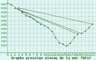 Courbe de la pression atmosphrique pour Eygliers (05)