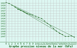 Courbe de la pression atmosphrique pour Milford Haven