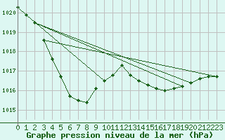 Courbe de la pression atmosphrique pour Berson (33)