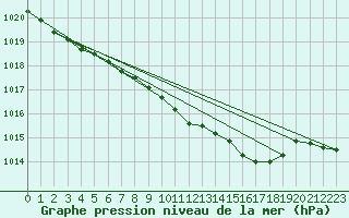 Courbe de la pression atmosphrique pour Nottingham Weather Centre