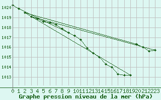 Courbe de la pression atmosphrique pour Bonn-Roleber