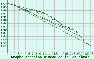 Courbe de la pression atmosphrique pour Sandnessjoen / Stokka