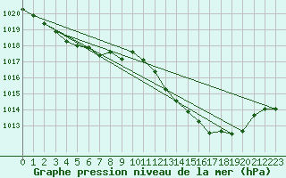 Courbe de la pression atmosphrique pour Ambrieu (01)