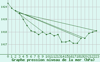 Courbe de la pression atmosphrique pour Sorcy-Bauthmont (08)
