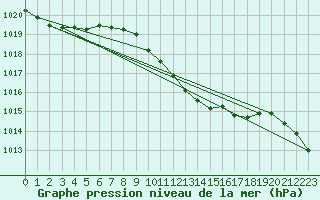 Courbe de la pression atmosphrique pour Calarasi