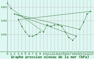 Courbe de la pression atmosphrique pour Grenoble/St-Etienne-St-Geoirs (38)