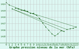 Courbe de la pression atmosphrique pour Tirgu Jiu