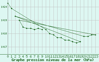 Courbe de la pression atmosphrique pour Emden-Koenigspolder