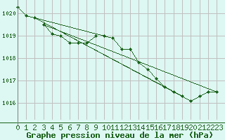 Courbe de la pression atmosphrique pour Vernouillet (78)
