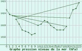 Courbe de la pression atmosphrique pour Nostang (56)