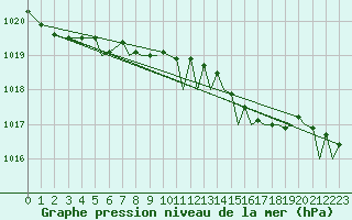 Courbe de la pression atmosphrique pour Yeovilton