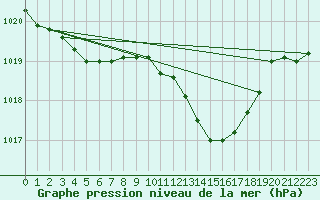 Courbe de la pression atmosphrique pour Belfort-Dorans (90)