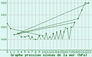 Courbe de la pression atmosphrique pour Waddington