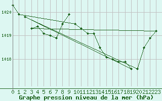 Courbe de la pression atmosphrique pour Rochegude (26)