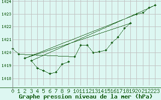 Courbe de la pression atmosphrique pour Gruissan (11)