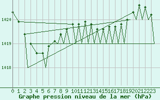 Courbe de la pression atmosphrique pour Culdrose