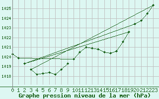 Courbe de la pression atmosphrique pour Brigueuil (16)