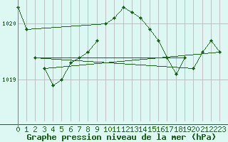 Courbe de la pression atmosphrique pour Llanes