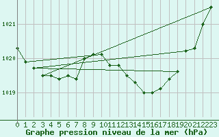 Courbe de la pression atmosphrique pour Recoubeau (26)