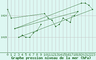 Courbe de la pression atmosphrique pour Yeovilton