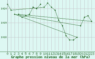 Courbe de la pression atmosphrique pour Mlaga Aeropuerto
