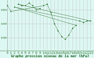 Courbe de la pression atmosphrique pour Douzens (11)