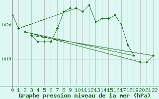 Courbe de la pression atmosphrique pour Bannay (18)