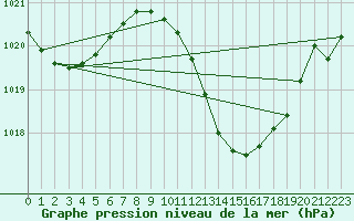 Courbe de la pression atmosphrique pour Coria