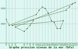 Courbe de la pression atmosphrique pour La Chapelle-Aubareil (24)