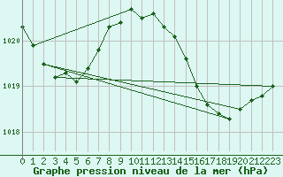 Courbe de la pression atmosphrique pour Puissalicon (34)