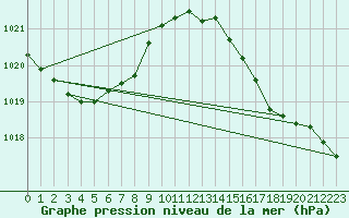 Courbe de la pression atmosphrique pour Montrodat (48)