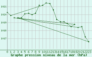 Courbe de la pression atmosphrique pour Ile Rousse (2B)