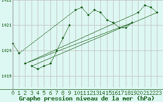 Courbe de la pression atmosphrique pour Bouligny (55)