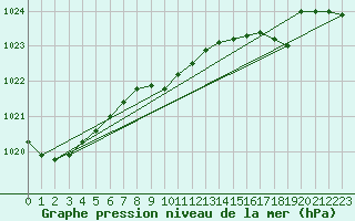 Courbe de la pression atmosphrique pour Bremervoerde