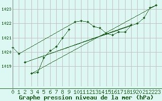 Courbe de la pression atmosphrique pour Gunnedah