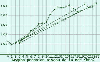 Courbe de la pression atmosphrique pour Bremerhaven