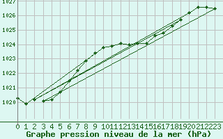 Courbe de la pression atmosphrique pour Sletterhage 