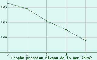 Courbe de la pression atmosphrique pour Chichibu